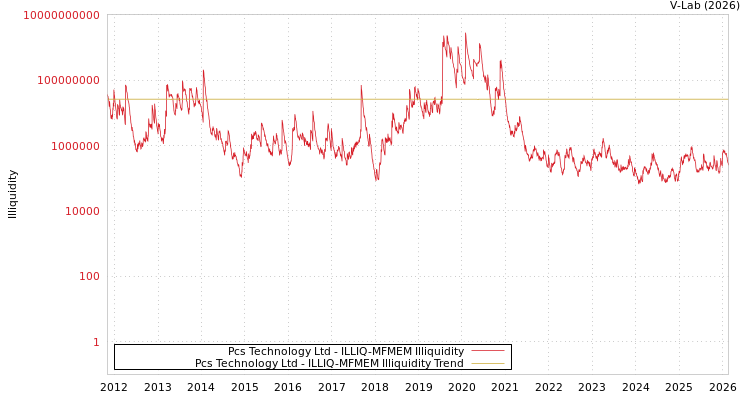 graph of Pcs Technology Ltd ILLIQ-MFMEM