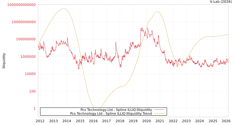 graph of Pcs Technology Ltd ILLIQ-SMEM