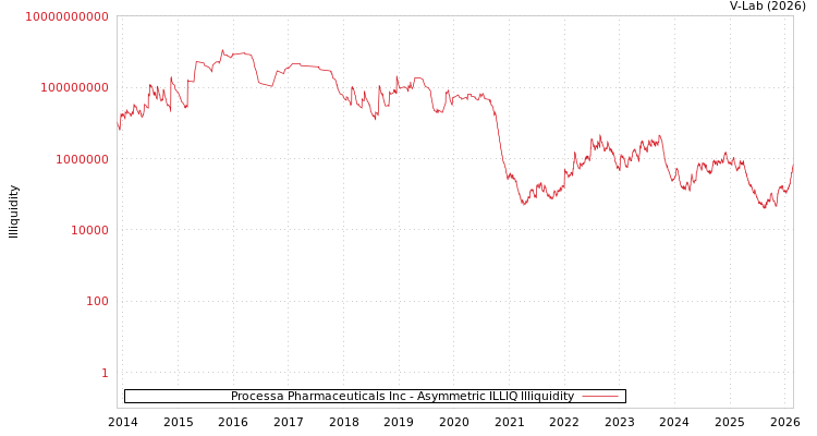 graph of Processa Pharmaceuticals Inc ILLIQ-AMEM