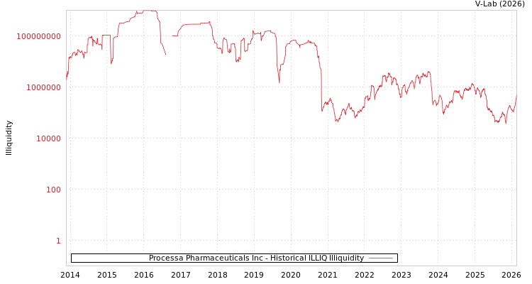 graph of Processa Pharmaceuticals Inc ILLIQ-HIST