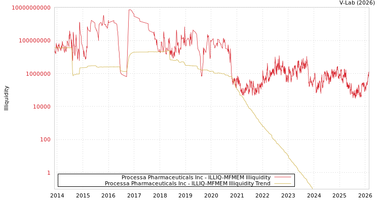 graph of Processa Pharmaceuticals Inc ILLIQ-MFMEM