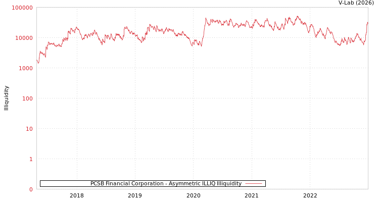 graph of PCSB Financial Corporation ILLIQ-AMEM