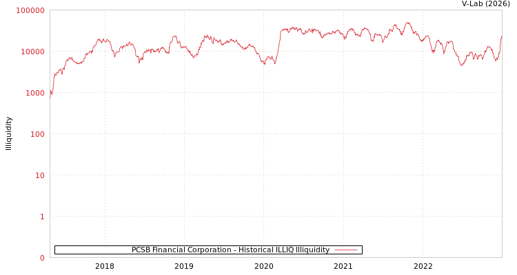 graph of PCSB Financial Corporation ILLIQ-HIST