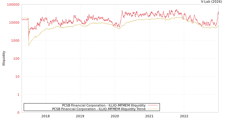 graph of PCSB Financial Corporation ILLIQ-MFMEM