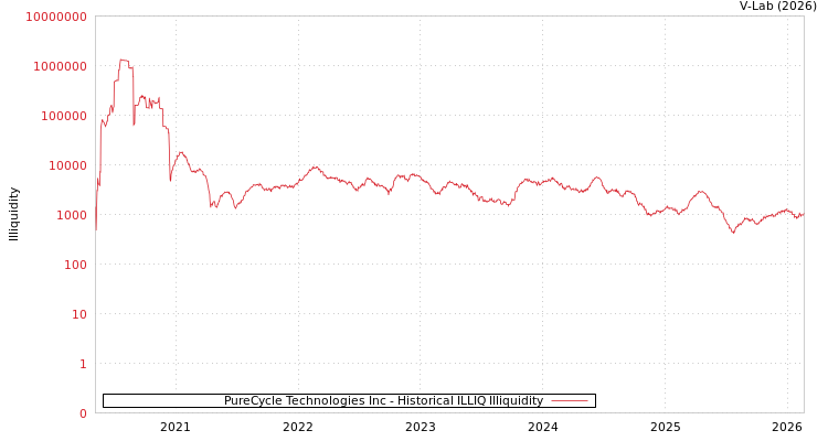 graph of PureCycle Technologies Inc ILLIQ-HIST