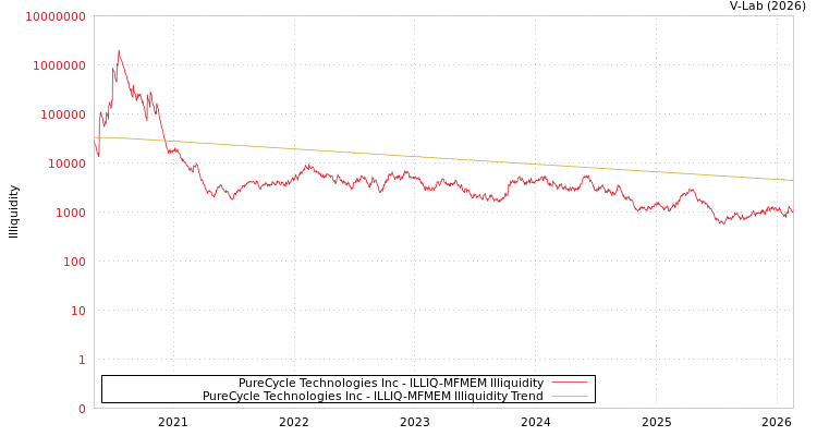 graph of PureCycle Technologies Inc ILLIQ-MFMEM