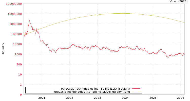 graph of PureCycle Technologies Inc ILLIQ-SMEM