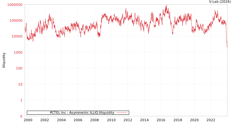 graph of PCTEL Inc ILLIQ-AMEM