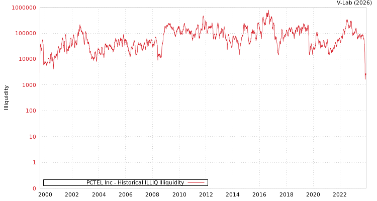 graph of PCTEL Inc ILLIQ-HIST