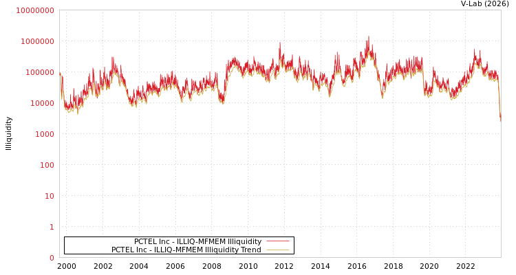 graph of PCTEL Inc ILLIQ-MFMEM