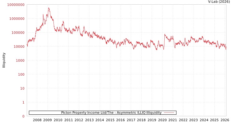graph of Picton Property Income Ltd/The ILLIQ-AMEM