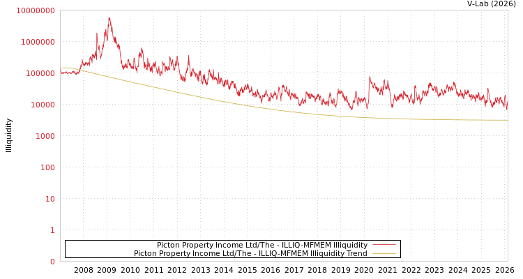 graph of Picton Property Income Ltd/The ILLIQ-MFMEM