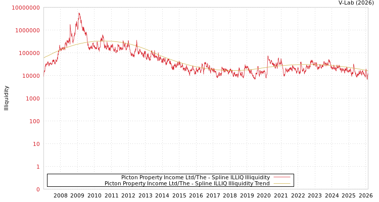 graph of Picton Property Income Ltd/The ILLIQ-SMEM