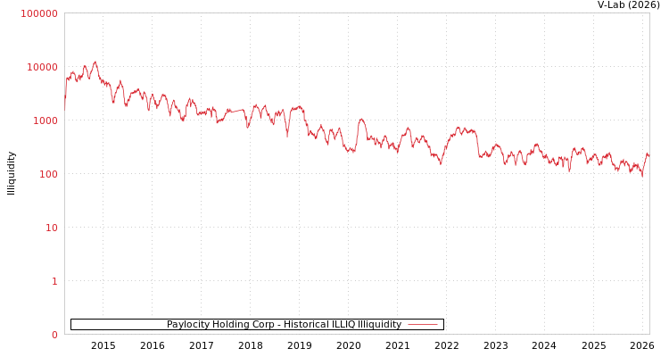 graph of Paylocity Holding Corp ILLIQ-HIST