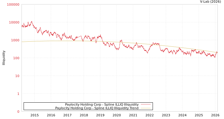 graph of Paylocity Holding Corp ILLIQ-SMEM