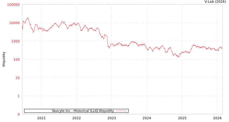 graph of Vaxcyte Inc ILLIQ-HIST