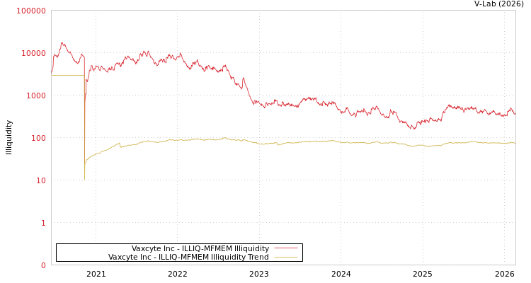 graph of Vaxcyte Inc ILLIQ-MFMEM