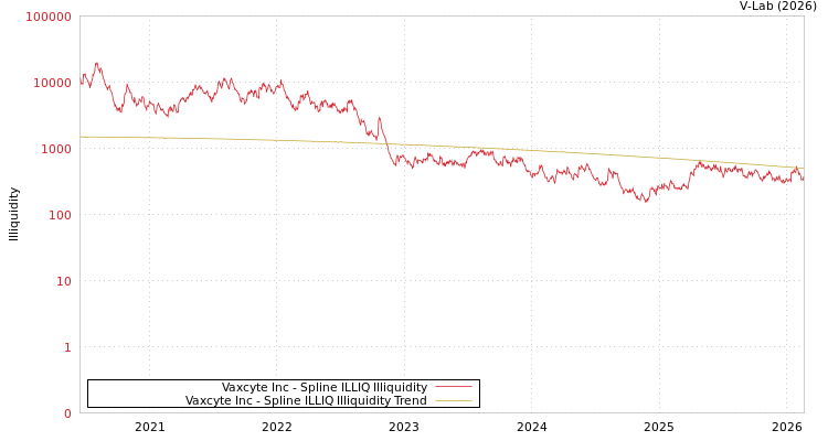 graph of Vaxcyte Inc ILLIQ-SMEM