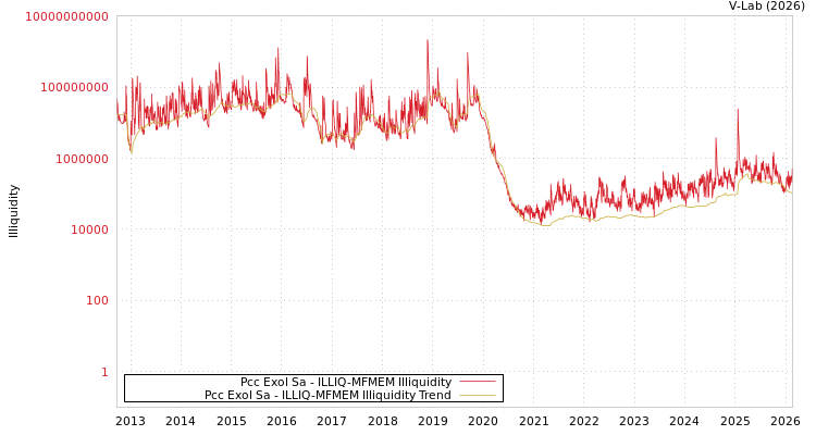graph of Pcc Exol Sa ILLIQ-MFMEM