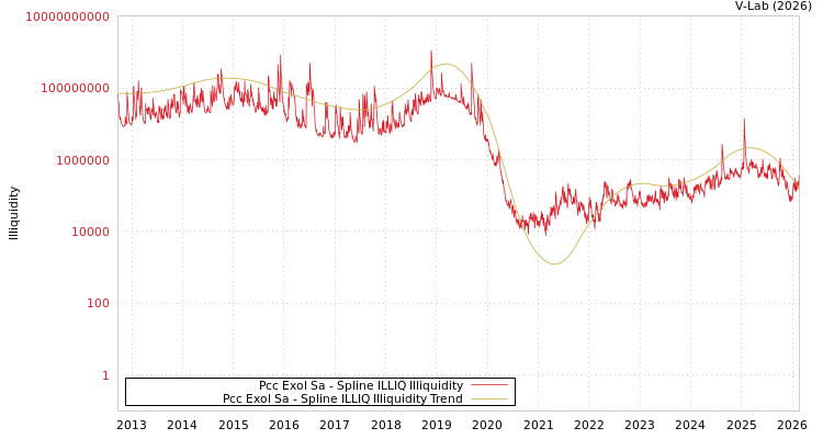graph of Pcc Exol Sa ILLIQ-SMEM