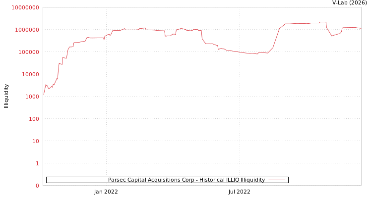 graph of Parsec Capital Acquisitions Corp ILLIQ-HIST