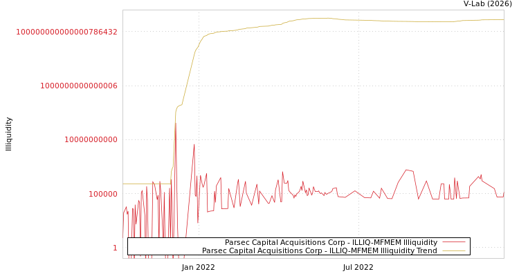 graph of Parsec Capital Acquisitions Corp ILLIQ-MFMEM