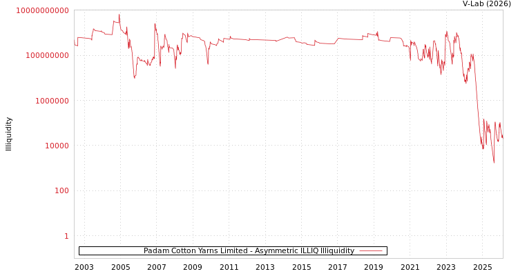 graph of Padam Cotton Yarns Limited ILLIQ-AMEM