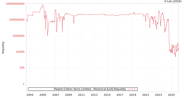 graph of Padam Cotton Yarns Limited ILLIQ-HIST