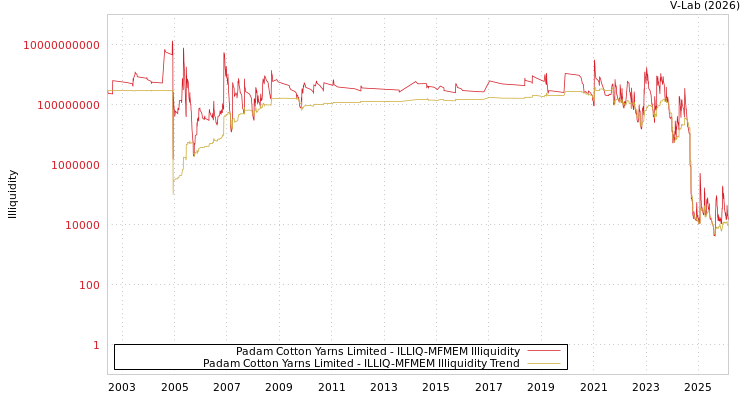 graph of Padam Cotton Yarns Limited ILLIQ-MFMEM