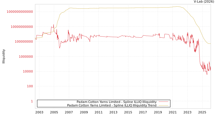 graph of Padam Cotton Yarns Limited ILLIQ-SMEM