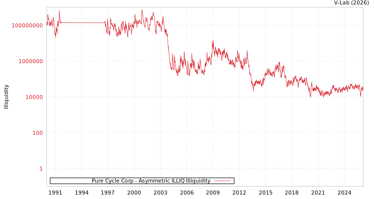 graph of Pure Cycle Corp ILLIQ-AMEM