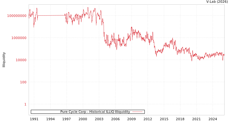 graph of Pure Cycle Corp ILLIQ-HIST