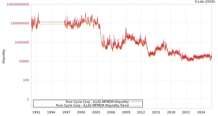 graph of Pure Cycle Corp ILLIQ-MFMEM
