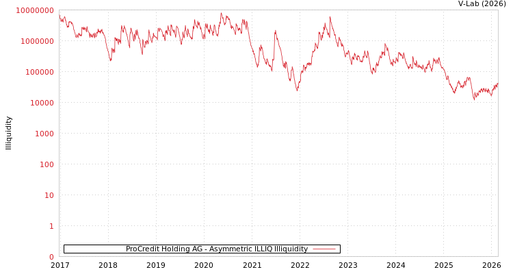 graph of ProCredit Holding AG ILLIQ-AMEM