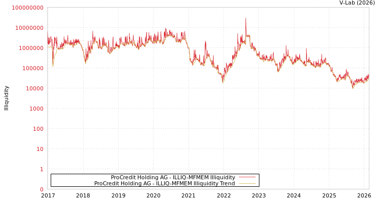 graph of ProCredit Holding AG ILLIQ-MFMEM