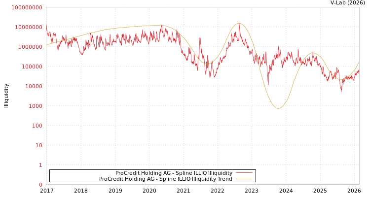 graph of ProCredit Holding AG ILLIQ-SMEM