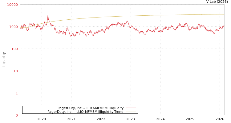 graph of PagerDuty, Inc. ILLIQ-MFMEM