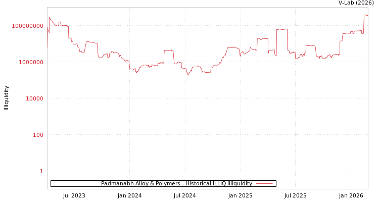 graph of Padmanabh Alloy & Polymers ILLIQ-HIST