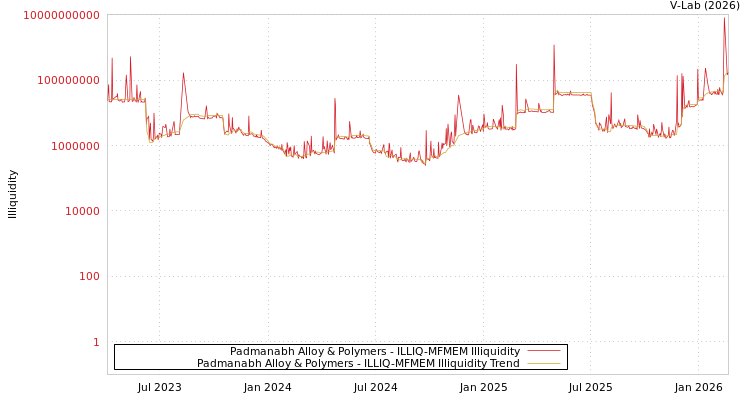 graph of Padmanabh Alloy & Polymers ILLIQ-MFMEM