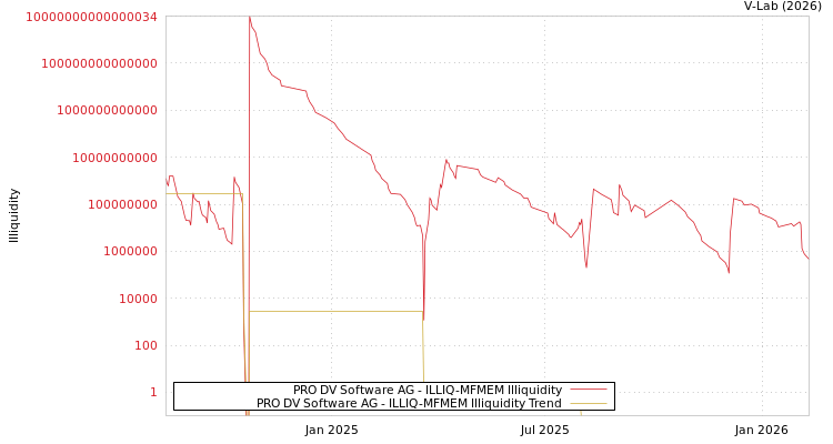graph of PRO DV Software AG ILLIQ-MFMEM
