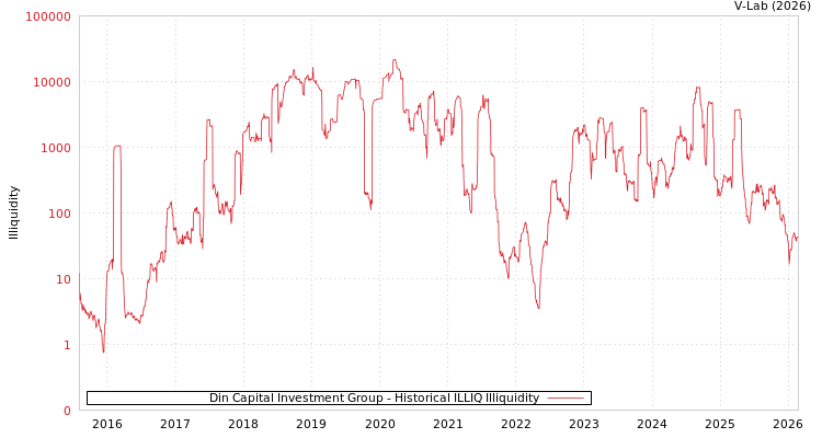 graph of Din Capital Investment Group ILLIQ-HIST