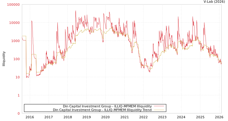 graph of Din Capital Investment Group ILLIQ-MFMEM