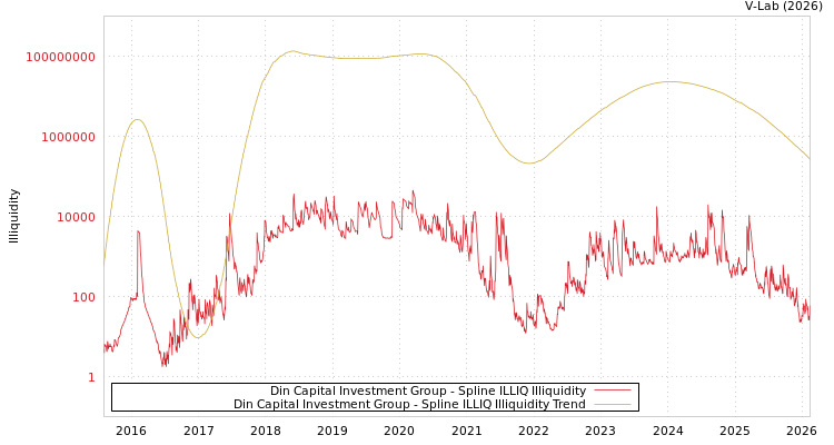 graph of Din Capital Investment Group ILLIQ-SMEM