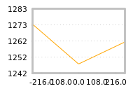 Impact of return on liquidity tomorrow