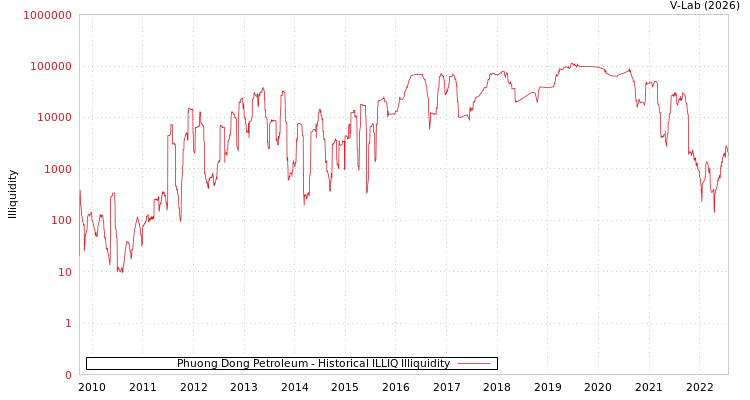 graph of Phuong Dong Petroleum ILLIQ-HIST