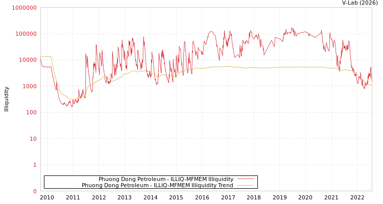 graph of Phuong Dong Petroleum ILLIQ-MFMEM