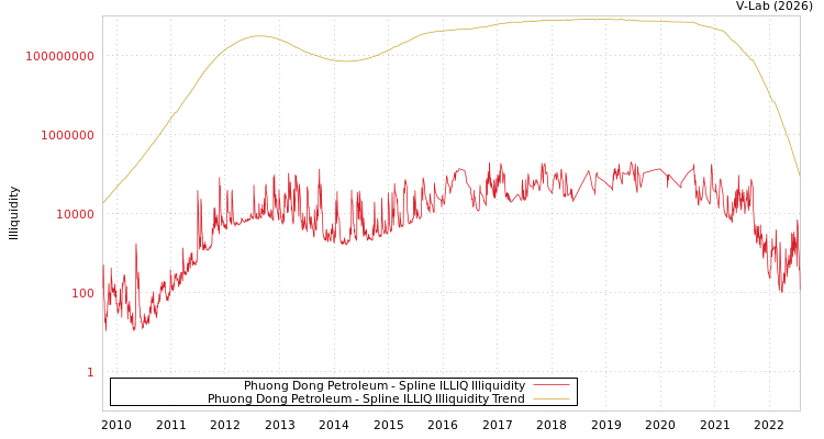 graph of Phuong Dong Petroleum ILLIQ-SMEM
