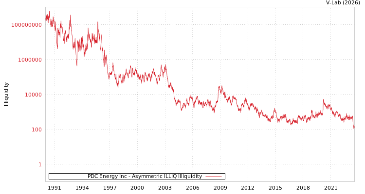 graph of PDC Energy Inc ILLIQ-AMEM