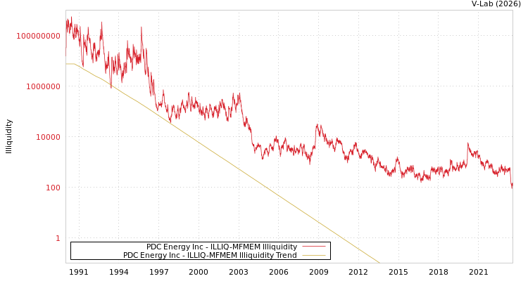 graph of PDC Energy Inc ILLIQ-MFMEM