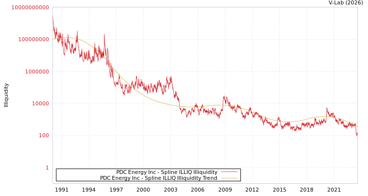 graph of PDC Energy Inc ILLIQ-SMEM
